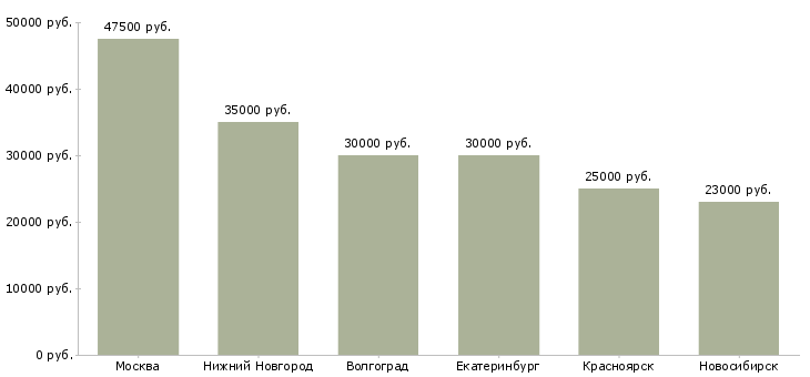 Поиск работы врач травматолог детский-Медиана зарплаты для вакансии «врач травматолог детский» в других городах