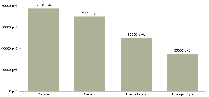 Поиск работы главный металлург-Медиана зарплаты для вакансии «главный металлург» в других городах