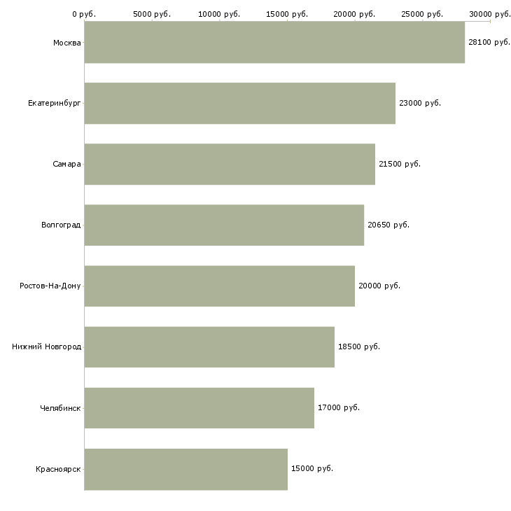Поиск работы грузчик в супермаркет-Медиана зарплаты для вакансии «грузчик в супермаркет» в других городах