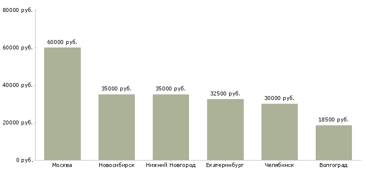 Поиск работы инженер схемотехник-Медиана зарплаты для вакансии «инженер схемотехник» в других городах
