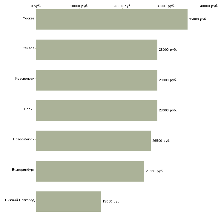 Поиск работы кассир кфс-Медиана зарплаты для вакансии «кассир кфс» в других городах