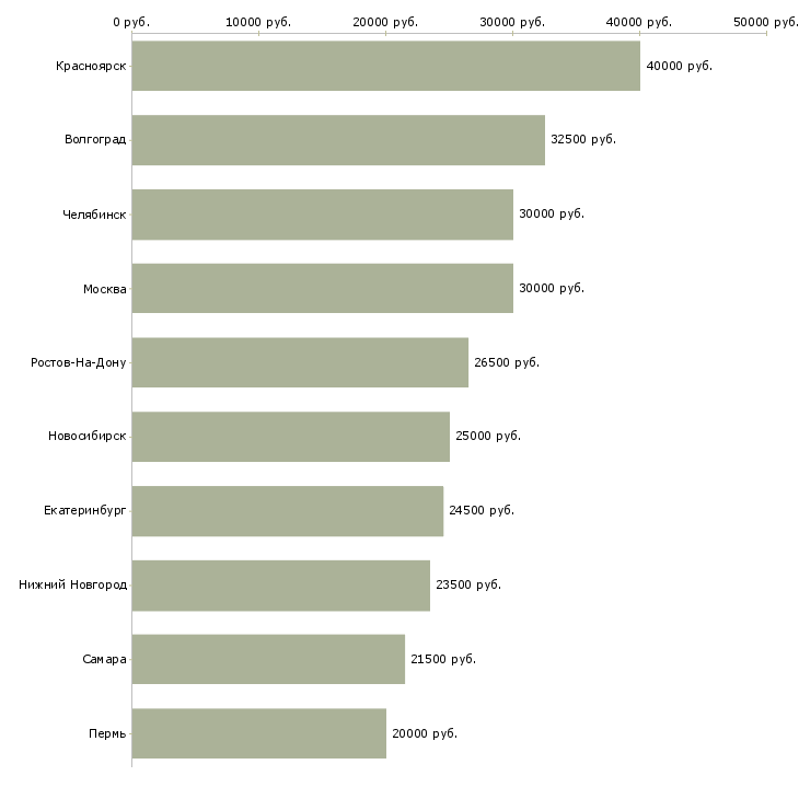 Поиск работы консультант автозапчастей-Медиана зарплаты для вакансии «консультант автозапчастей» в других городах
