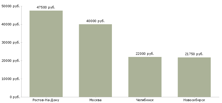 Поиск работы мастер по газовому оборудованию-Медиана зарплаты для вакансии «мастер по газовому оборудованию» в других городах