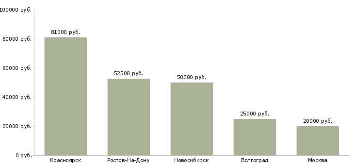 Поиск работы машинист копра-Медиана зарплаты для вакансии «машинист копра» в других городах