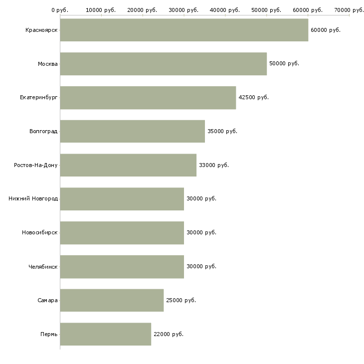 Поиск работы менеджер по работе с тендерами-Медиана зарплаты для вакансии «менеджер по работе с тендерами» в других городах