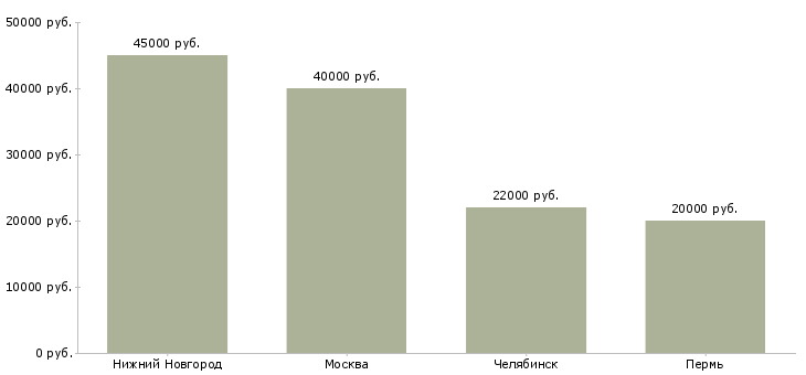 Поиск работы младший бухгалтер-Медиана зарплаты для вакансии «младший бухгалтер» в других городах