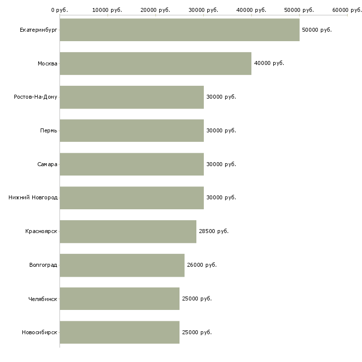 Поиск работы налоговый менеджер-Медиана зарплаты для вакансии «налоговый менеджер» в других городах