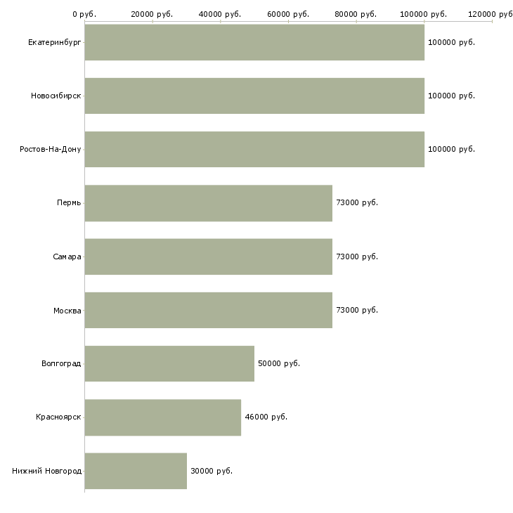 Поиск работы начальник строительной лаборатории-Медиана зарплаты для вакансии «начальник строительной лаборатории» в других городах