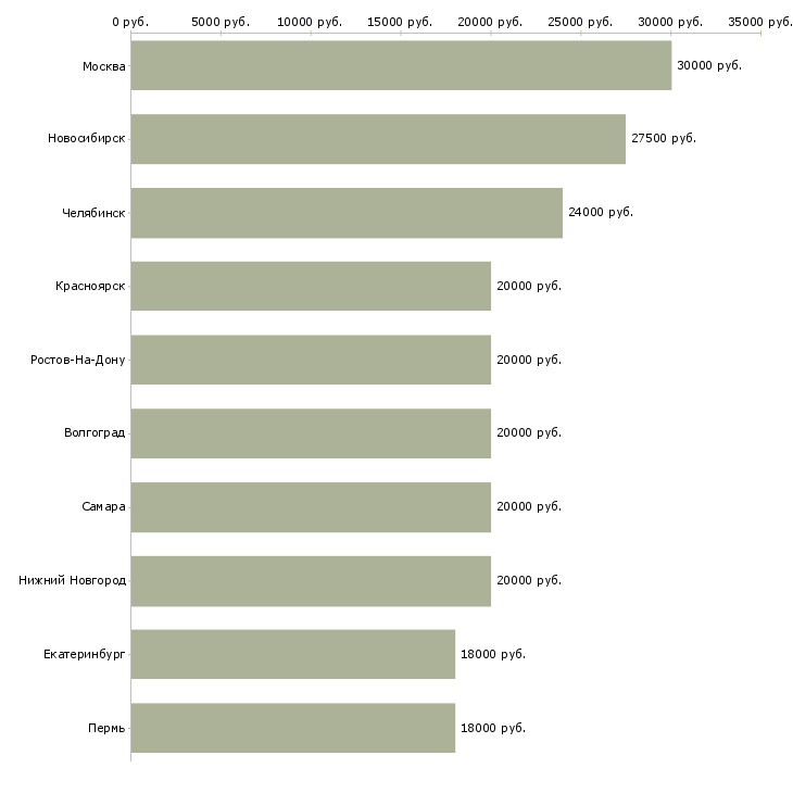 Поиск работы оператор выписки-Медиана зарплаты для вакансии «оператор выписки» в других городах