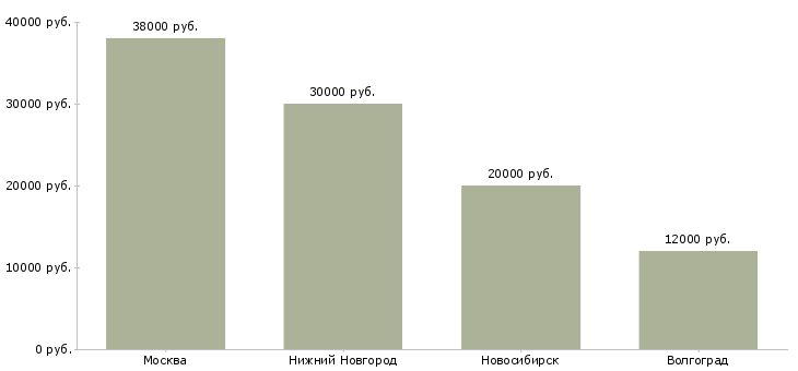 Поиск работы помощник конструктора-Медиана зарплаты для вакансии «помощник конструктора» в других городах