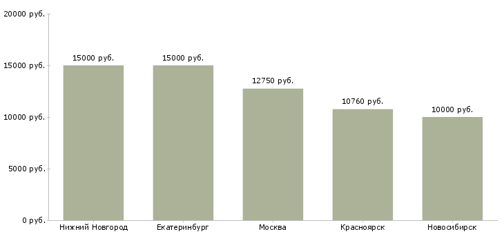 Поиск работы помощник эпидемиолога-Медиана зарплаты для вакансии «помощник эпидемиолога» в других городах