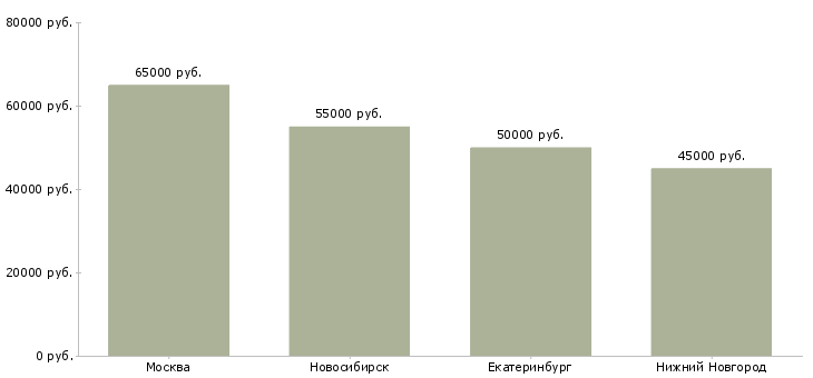 Поиск работы программист android-Медиана зарплаты для вакансии «программист android» в других городах