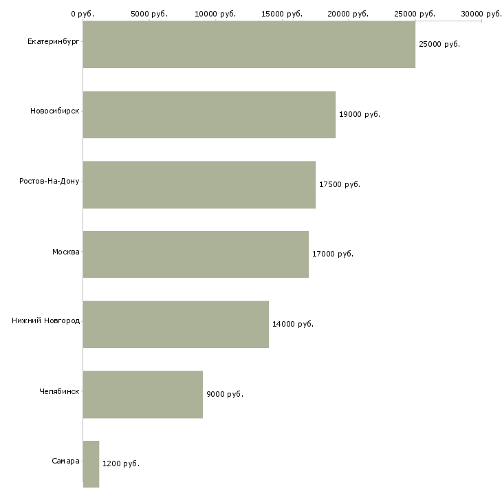 Поиск работы продавец на разливные напитки-Медиана зарплаты для вакансии «продавец на разливные напитки» в других городах
