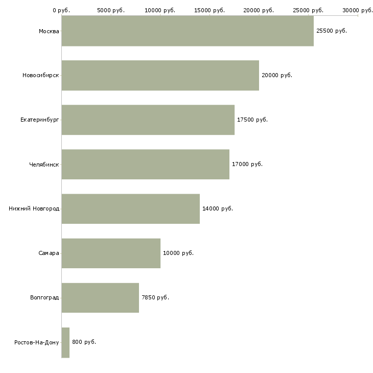 Поиск работы продавец разливных напитков-Медиана зарплаты для вакансии «продавец разливных напитков» в других городах