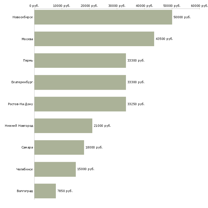 Поиск работы рабочие плотники-Медиана зарплаты для вакансии «рабочие плотники» в других городах