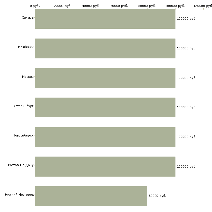 Поиск работы риэлтор по элитной недвижимости-Медиана зарплаты для вакансии «риэлтор по элитной недвижимости» в других городах