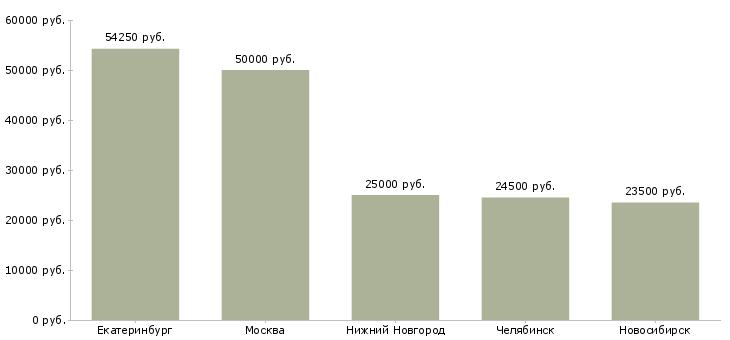 Поиск работы сотрудник секретариата-Медиана зарплаты для вакансии «сотрудник секретариата» в других городах