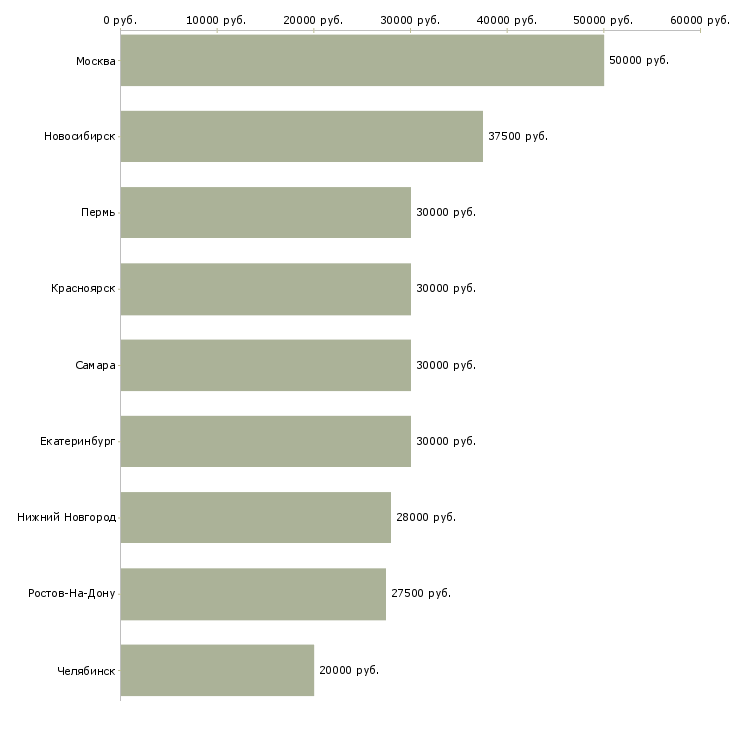 Поиск работы специалист по работе с тендерами-Медиана зарплаты для вакансии «специалист по работе с тендерами» в других городах