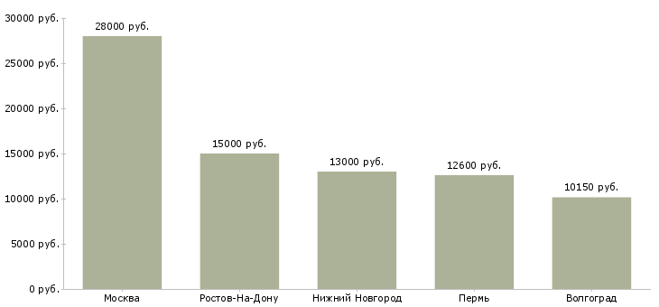 Поиск работы уборщица в автосалон-Медиана зарплаты для вакансии «уборщица в автосалон» в других городах