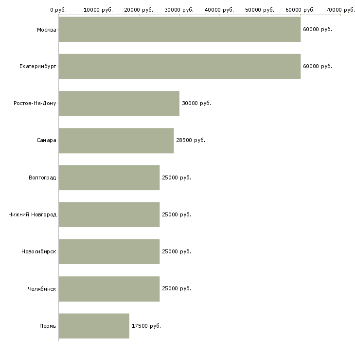 Поиск работы юрист по налоговому праву-Медиана зарплаты для вакансии «юрист по налоговому праву» в других городах