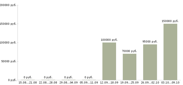 Вакансии «production manager»-Медиана зарплаты по вакансии «production manager» за 2 месяца