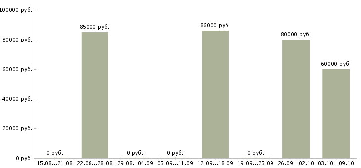 Вакансии «quality manager»-Медиана зарплаты по вакансии «quality manager» за 2 месяца