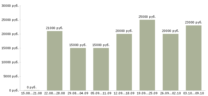Вакансии «администратор в соц сети»-Медиана зарплаты по вакансии «администратор в соц сети» за 2 месяца