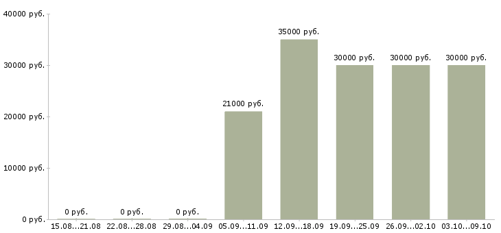 Вакансии «администратор в учебный центр»-Медиана зарплаты по вакансии «администратор в учебный центр» за 2 месяца