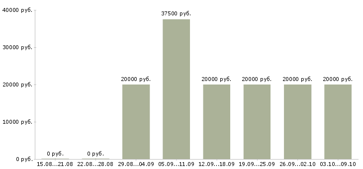 Вакансии «администратор дистанционно»-Медиана зарплаты по вакансии «администратор дистанционно» за 2 месяца