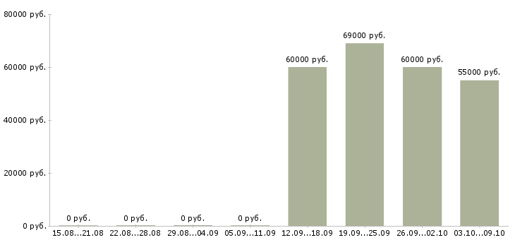 Вакансии «администратор рейса»-Медиана зарплаты по вакансии «администратор рейса» за 2 месяца