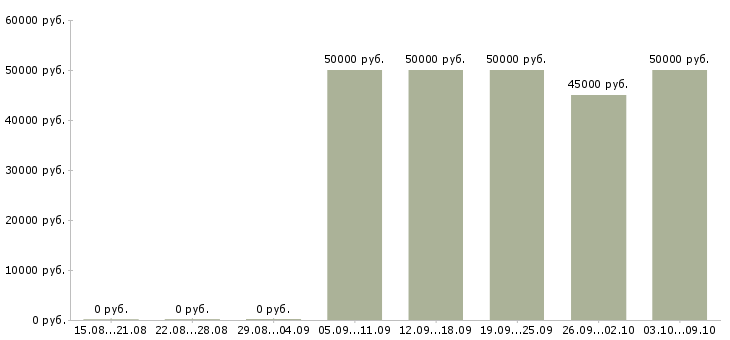Вакансии «бригада бетонщиков»-Медиана зарплаты по вакансии «бригада бетонщиков» за 2 месяца