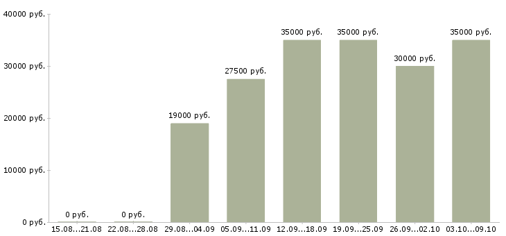 Вакансии «бухгалтер на акты сверок»-Медиана зарплаты по вакансии «бухгалтер на акты сверок» за 2 месяца
