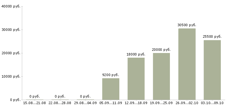 Вакансии «ведущий художник»-Медиана зарплаты по вакансии «ведущий художник» за 2 месяца