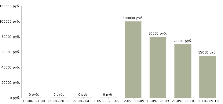Вакансии «водитель белаз»-Медиана зарплаты по вакансии «водитель белаз» за 2 месяца