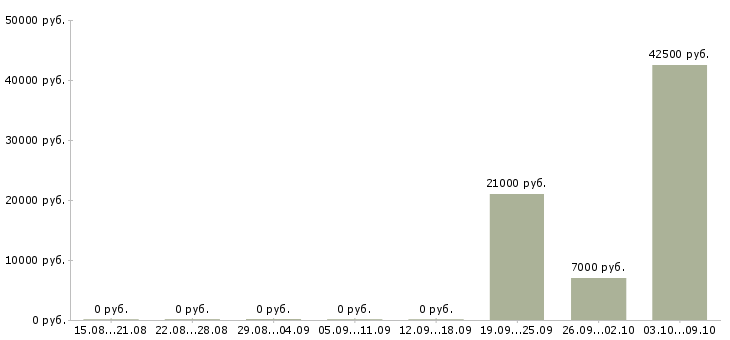 Вакансии «водитель пикап»-Медиана зарплаты по вакансии «водитель пикап» за 2 месяца