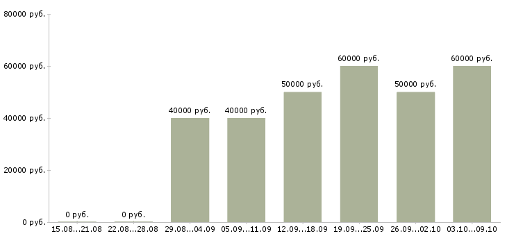 Вакансии «водитель службы такси»-Медиана зарплаты по вакансии «водитель службы такси» за 2 месяца