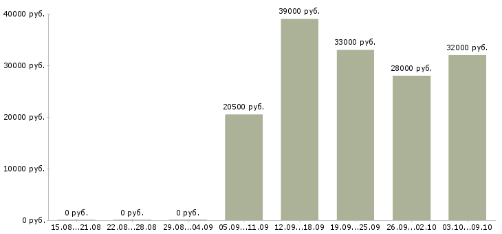 Вакансии «врач офтальмолог детский»-Медиана зарплаты по вакансии «врач офтальмолог детский» за 2 месяца