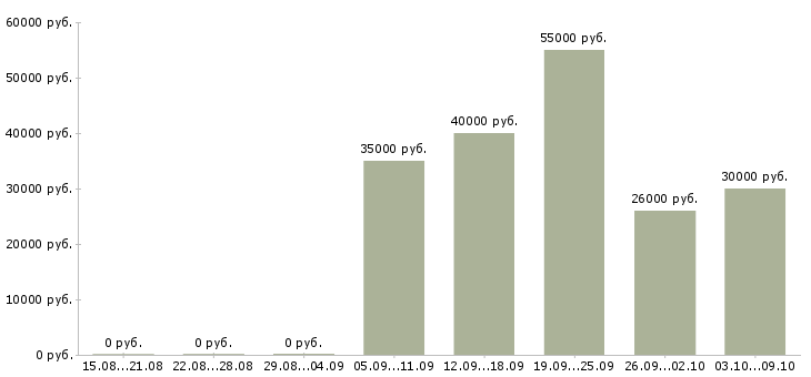 Вакансии «главный бухгалтер жкх»-Медиана зарплаты по вакансии «главный бухгалтер жкх» за 2 месяца