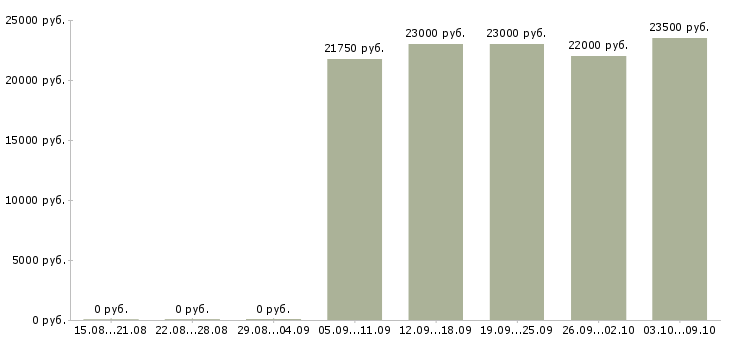 Вакансии «грузчик в супермаркет»-Медиана зарплаты по вакансии «грузчик в супермаркет» за 2 месяца