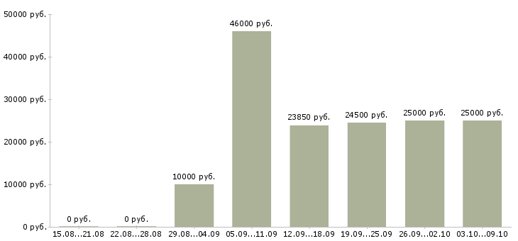 Вакансии «дежурный офиса»-Медиана зарплаты по вакансии «дежурный офиса» за 2 месяца