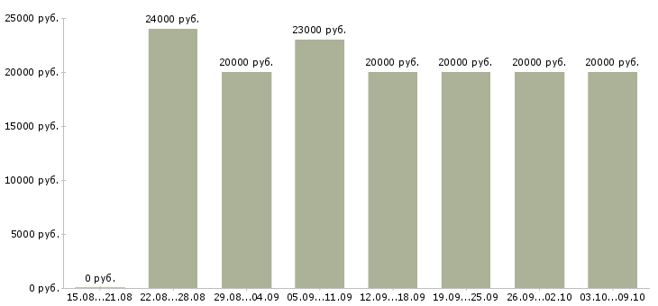 Вакансии «дома в свободное время»-Медиана зарплаты по вакансии «дома в свободное время» за 2 месяца