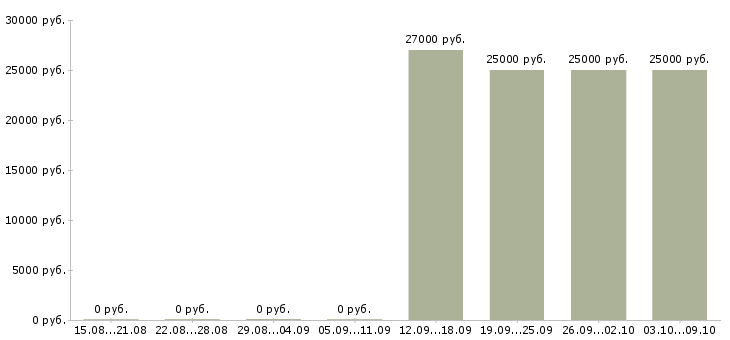 Вакансии «железнодорожный экспедитор»-Медиана зарплаты по вакансии «железнодорожный экспедитор» за 2 месяца