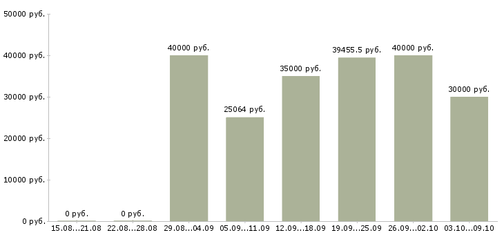 Вакансии «инженер 3 категории»-Медиана зарплаты по вакансии «инженер 3 категории» за 2 месяца