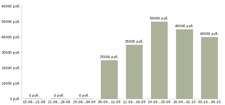 Вакансии «инженер схемотехник»-Медиана зарплаты по вакансии «инженер схемотехник» за 2 месяца