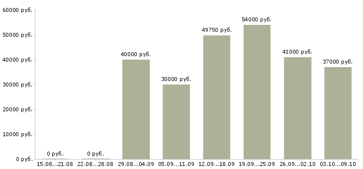 Вакансии «комплектовщик ночной»-Медиана зарплаты по вакансии «комплектовщик ночной» за 2 месяца