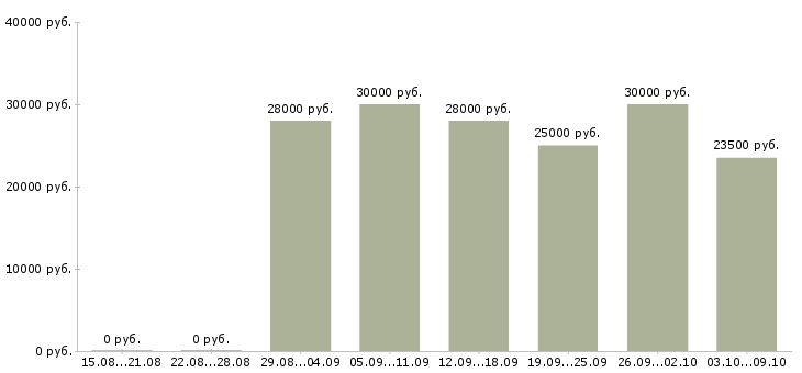 Вакансии «консультант автозапчастей»-Медиана зарплаты по вакансии «консультант автозапчастей» за 2 месяца