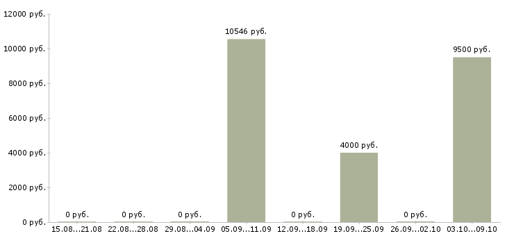 Вакансии «контролер газового хозяйства»-Медиана зарплаты по вакансии «контролер газового хозяйства» за 2 месяца