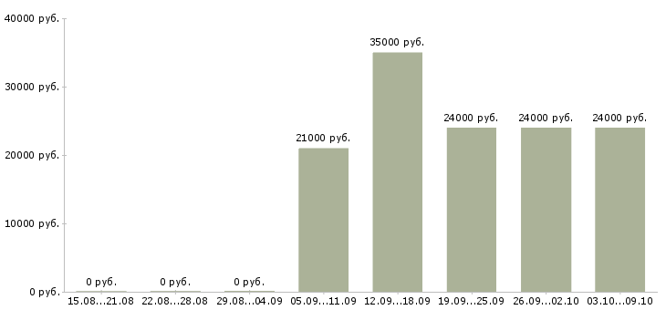 Вакансии «контролёр в офис»-Медиана зарплаты по вакансии «контролёр в офис» за 2 месяца