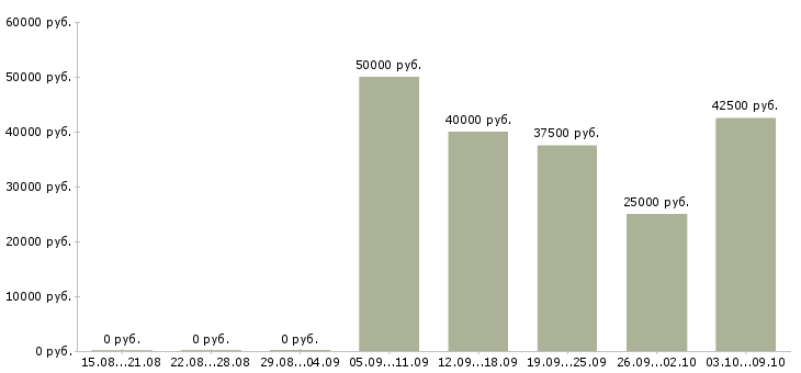 Вакансии «мастер по газовому оборудованию»-Медиана зарплаты по вакансии «мастер по газовому оборудованию» за 2 месяца
