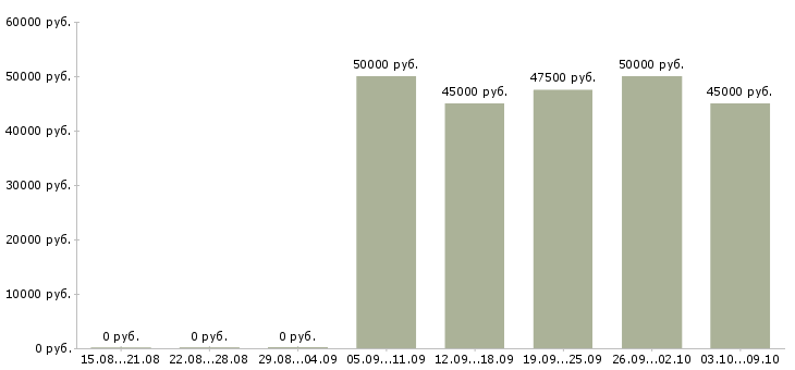 Вакансии «мастер по искусственному камню»-Медиана зарплаты по вакансии «мастер по искусственному камню» за 2 месяца